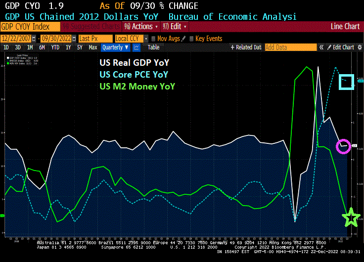 Misery! US Real GDP Remains Below 2% YoY As Core PCE (Inflation) Rises And Remains Near 5% YoY (Misery Index Remains Elevated At 12%)