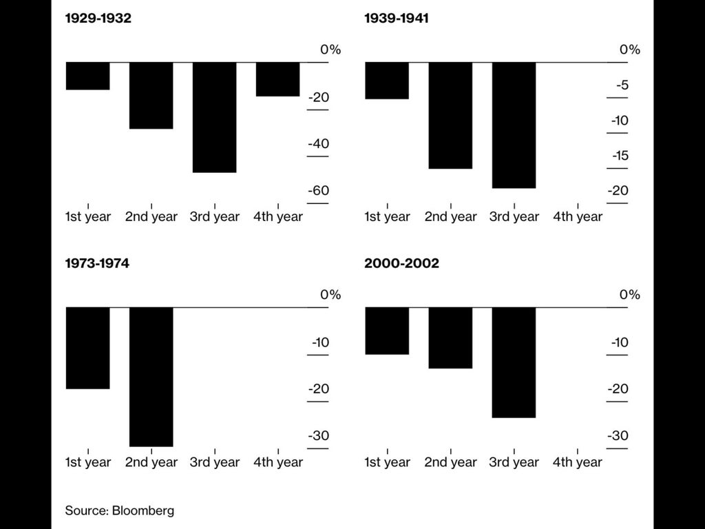 Multi-year declines in stocks are unusual. When they do happen, the declines tend to accelerate in year 2 and 3. Could this be the markets 2022-2024?