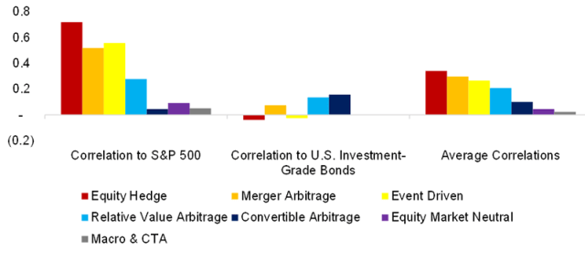 Chart showing Hedge Fund Strategies: Correlations to Stocks and Bonds, 2003 to 2022