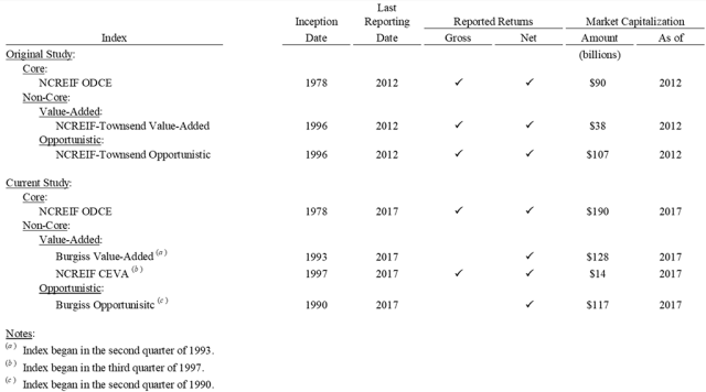 Chart of Private Market Real Estate Returns by Category: A Comparison of Data Sources