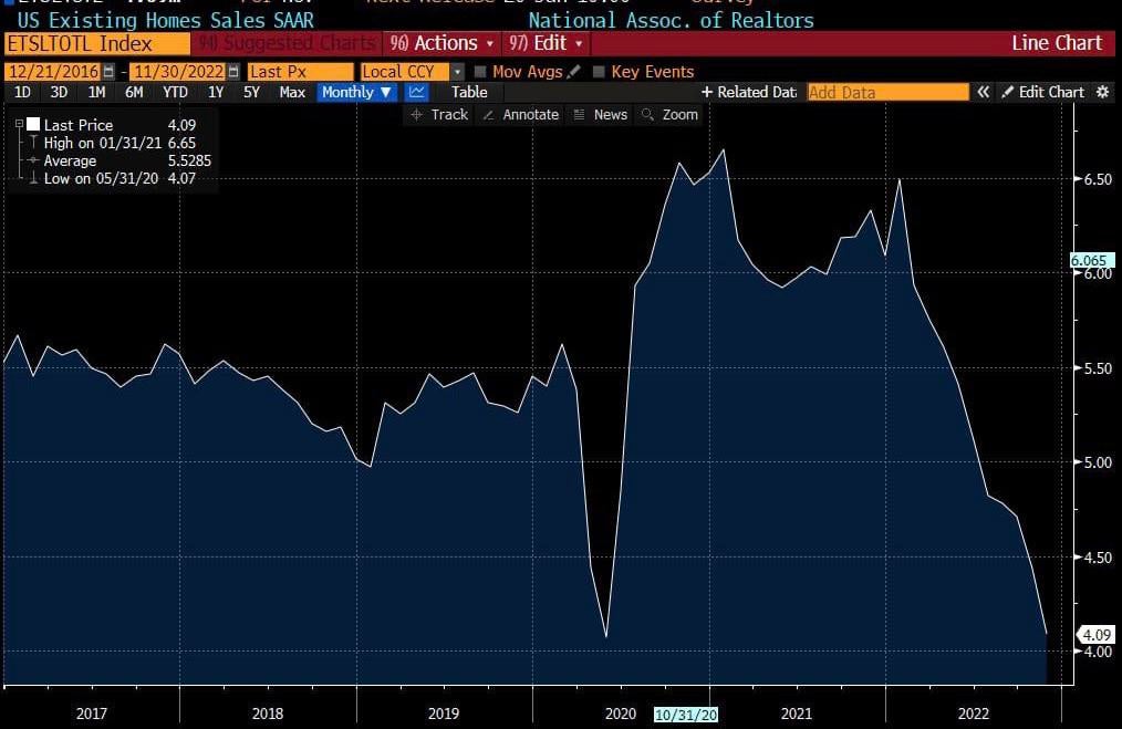 Real estate is really slumping as home prices are rapidly coming back down to reality – Investment Watch