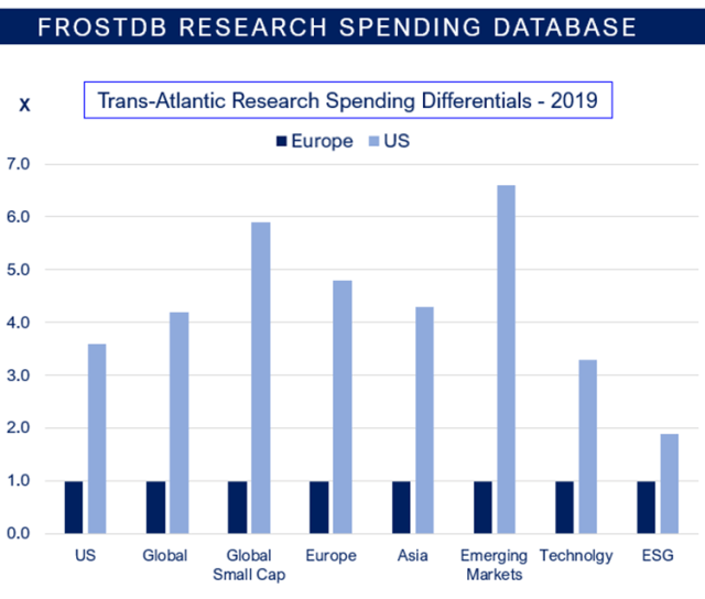 Bar graph depicting Trans-Atlantic research spending differentials in 2019