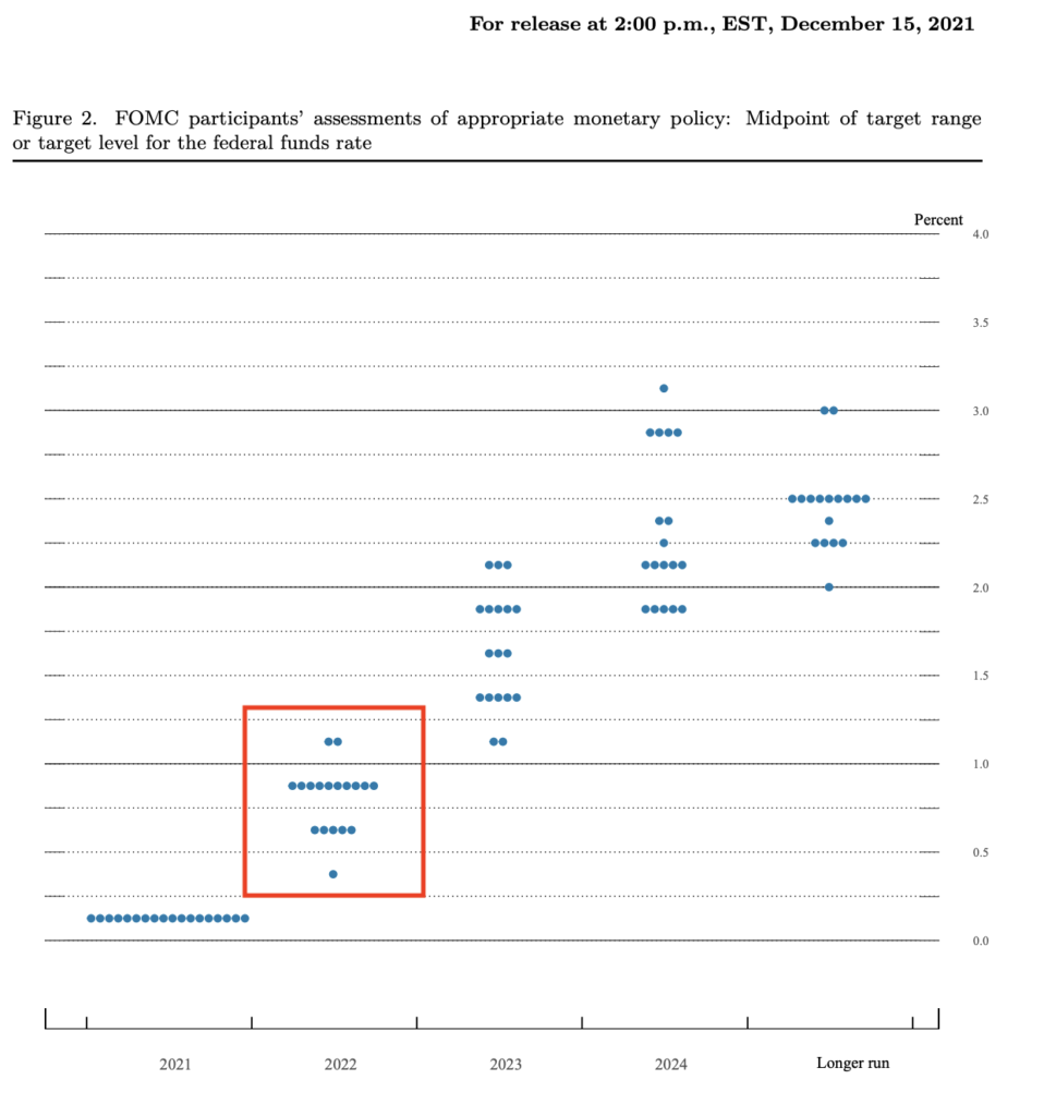 The Fed Believes Inflation Will Be 2% in 2023… GOOD LUCK WITH THAT! – Investment Watch