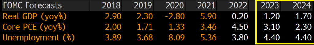 The Last Time (For Fed Hikes Rates)? Fed Forecasts SLOW Growth 1.2% YoY In 2023 As CMBS Are Getting Hit (Investors Worry About Credit Risk As Economy Weakens)