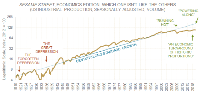 Chart showing US Industrial Production