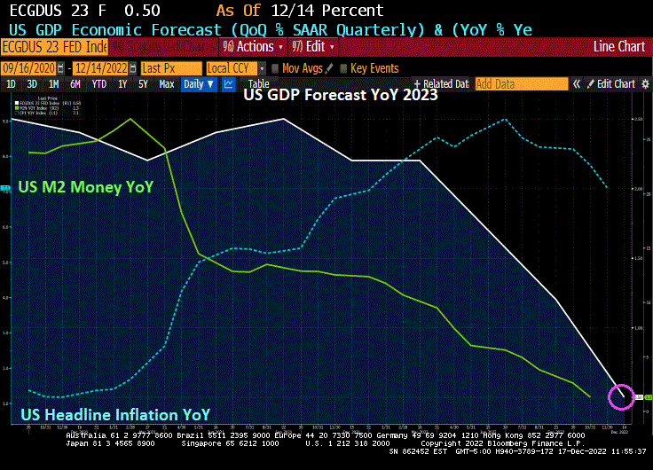 US Real GDP Growth Forecast To Be Dismal 0.50% In 2023, Personal Savings Rate -67.9% YoY In October, US Mortgage Rates Headed Down (Economic Lights On But Nobody’s Home)