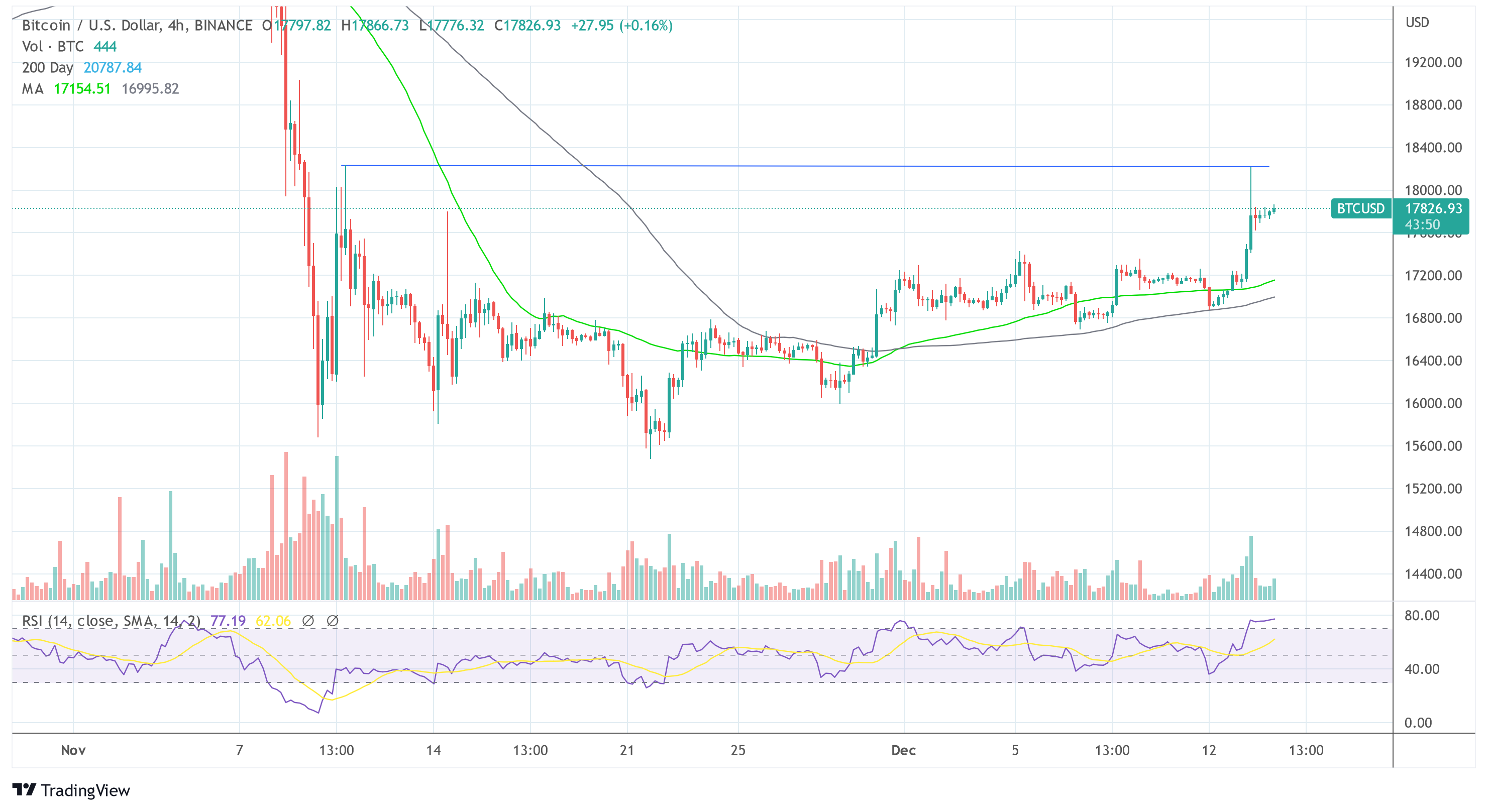 Bitcoin BTC USD_2022-12-14