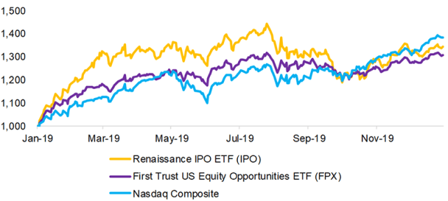 Chart showing US IPO Performance in 2019