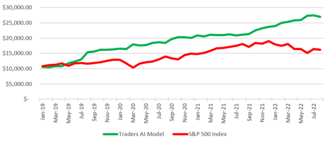 Chart Showing Traders AI Model vs. S&P 500 Monthly Equity Curve ($10k Investment)