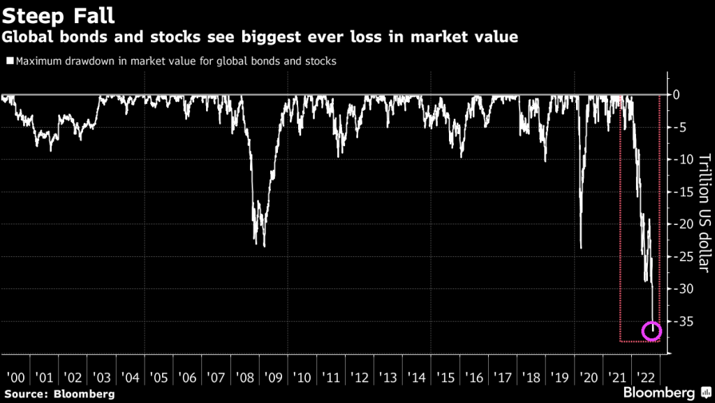 Wipeout! Global Bonds And Stocks Suffer $18 Trillion Wipeout In 2022 (MSCI All Country World Index Down >20% In 2022) – Investment Watch