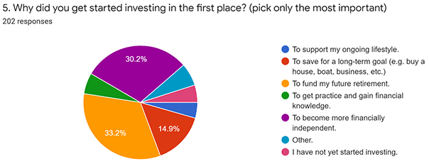 Pie graph of responses to the question Why did you get started investing in the first place?