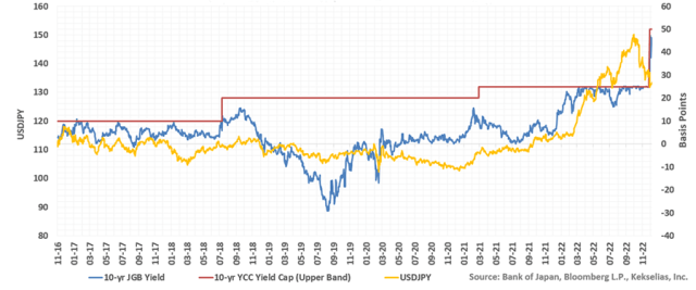 Chart showing Japan 10-Year Yield vs. Yield Curve Control "Ceiling"