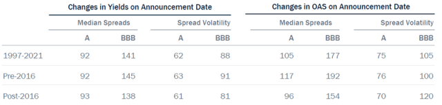 Chart examining whether Credit Spreads are Better Behaved in the Presence of ECB Buying?