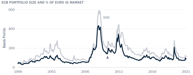 Chart showing Euro Corporate Option-Adjusted Spreads (OAS)