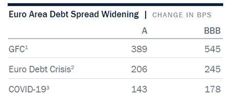 Chart showing Pandemic Induced Spread Widening More Muted Than Past Crises