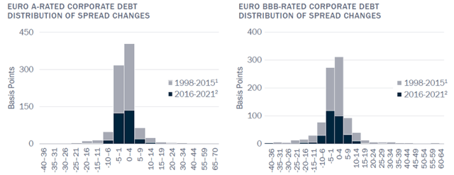 Chart showing Thinner Tails Exhibited but Dearth of Events Gives Pause on corporate credit spreads