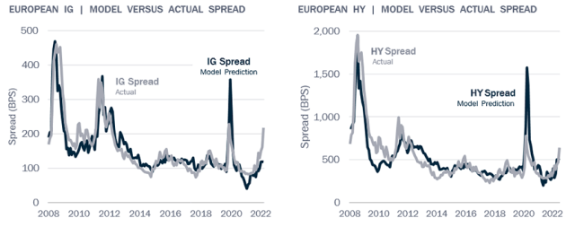 Chart showing Spreads Widen by Less Than Expected in 2020