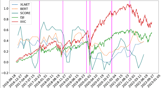 Chart showing Equity Returns and FOMC Statement Sensitivity Scores