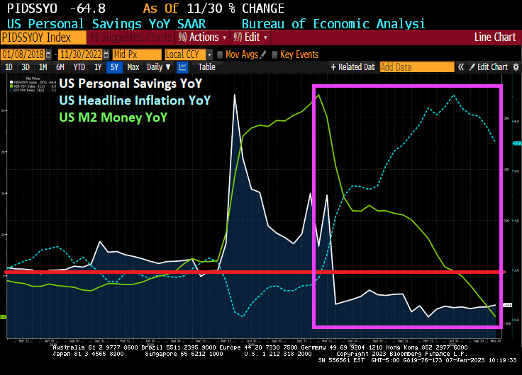 Coping With Inflation? US Personal Savings Declines -64.8% YoY In November As M2 Money Growth Falls To Lowest In History (0% YoY) – Investment Watch