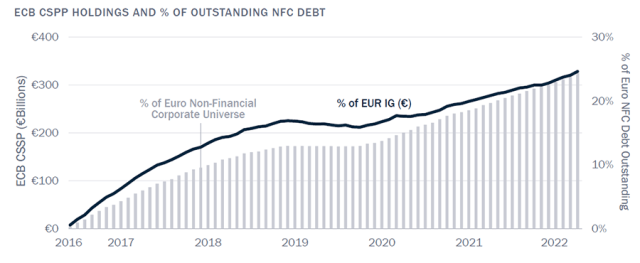 Chart showing the size and persistence of the ECB's corporate bond purchases