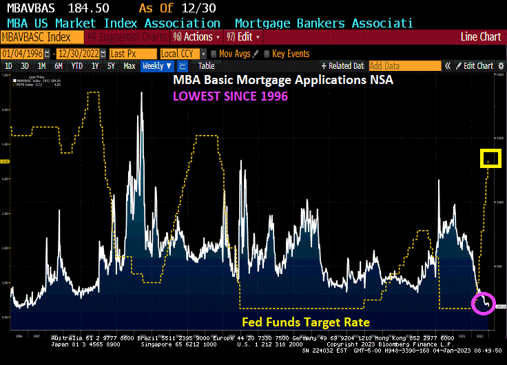 Mortgage Applications Dropped To Lowest Since 1996 As Purchase Applications Drop -22.2% WoW, -38.5% 2WoW, -42% YoY (Refi Apps Down -87% YoY)