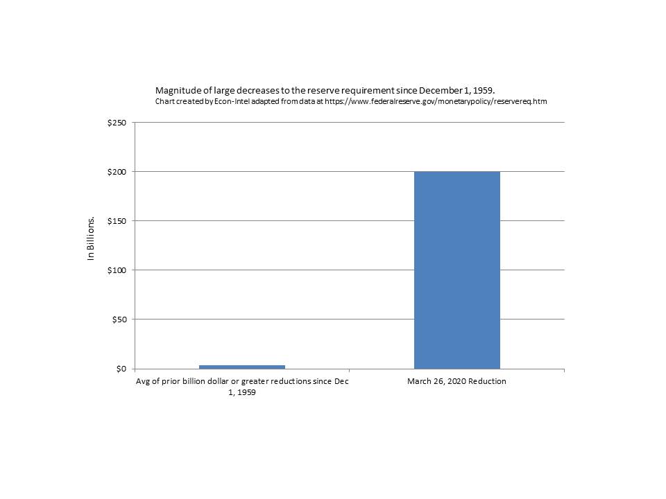 Comparison of the magnitude of decreases in the reserve requirement between when the reserve requirement was abolished and other historical changes.