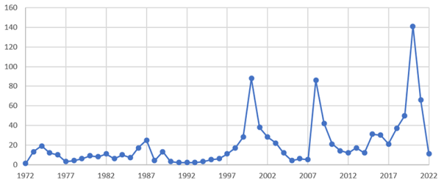 Chart showing the number of Strict Short Squeezes by Year