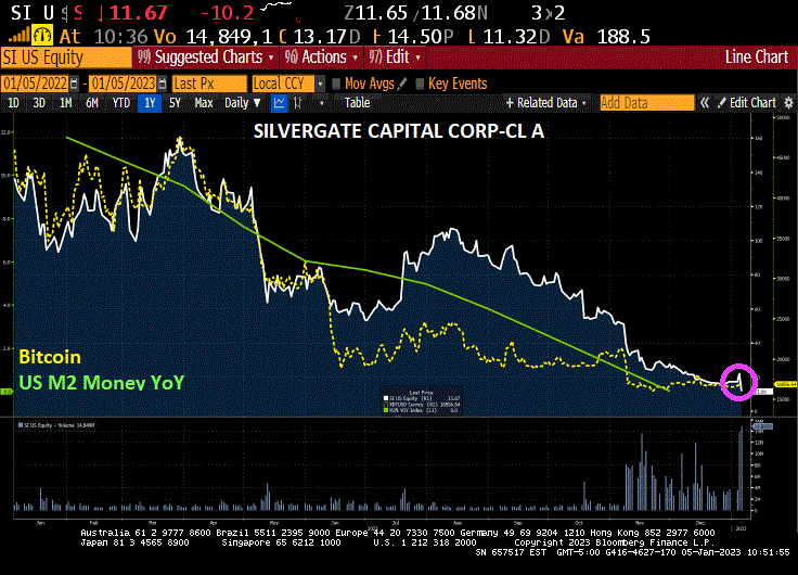 Silvergate Tumbles After Bank Posts Loss, Fires 40% of Staff (Fed Tightening Making Matters Worse) – Investment Watch