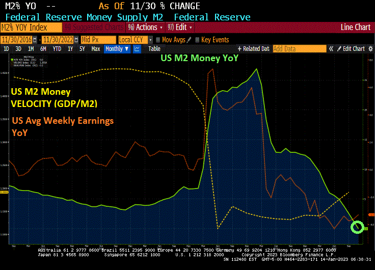 The Great Dislocation! M2 Money Growth Crashes To 0% As M2 Velocity Near Lowest In History (21 Straight Months Of Negative Weekly Earnings Growth)