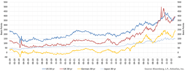 Chart showing Co-Movement in Global Long-Term Interest Rates